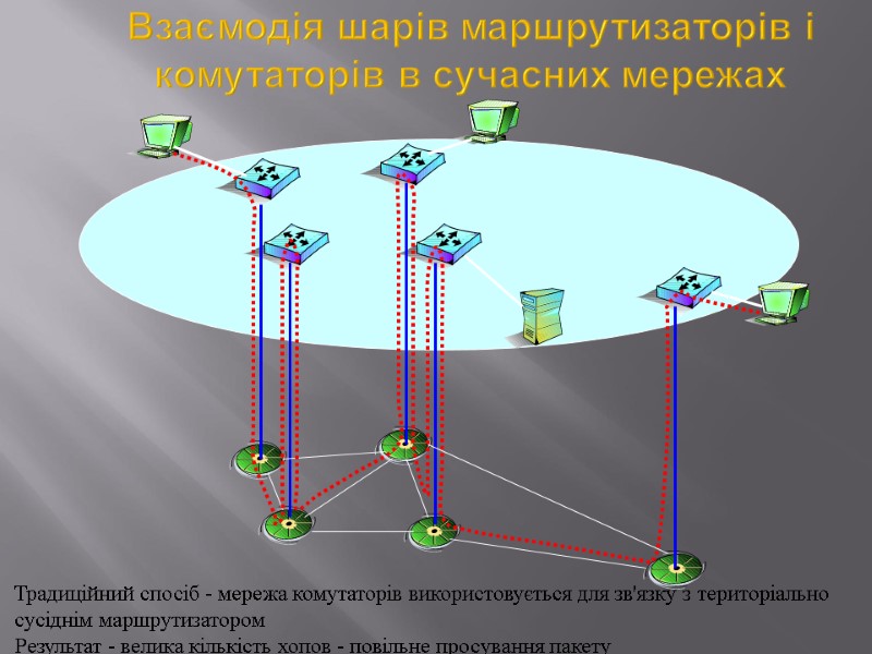 Взаємодія шарів маршрутизаторів і комутаторів в сучасних мережах Традиційний спосіб - мережа комутаторів використовується